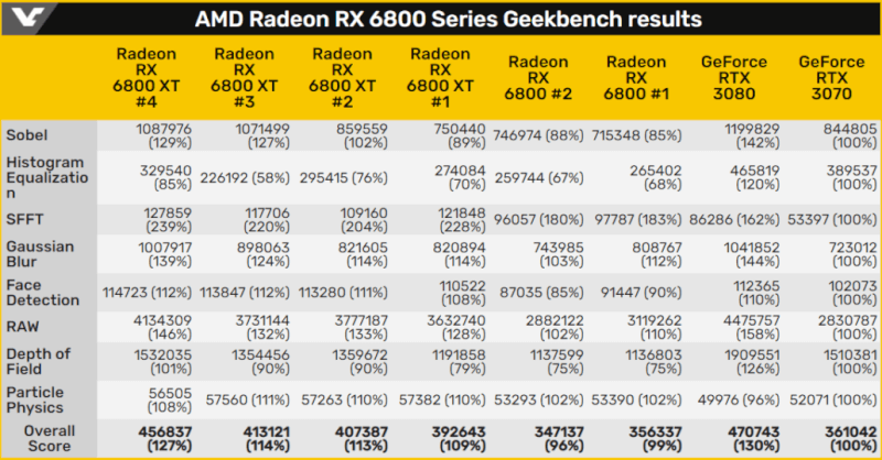 AMD-Radeon-RX-6800-XT-Radeon-RX-6800-OpenCL-Performance-Benchmarks_1-1030x538.png